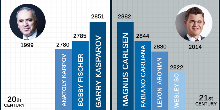 Ruy Lopez: All Variations - Chess Elo Rating System