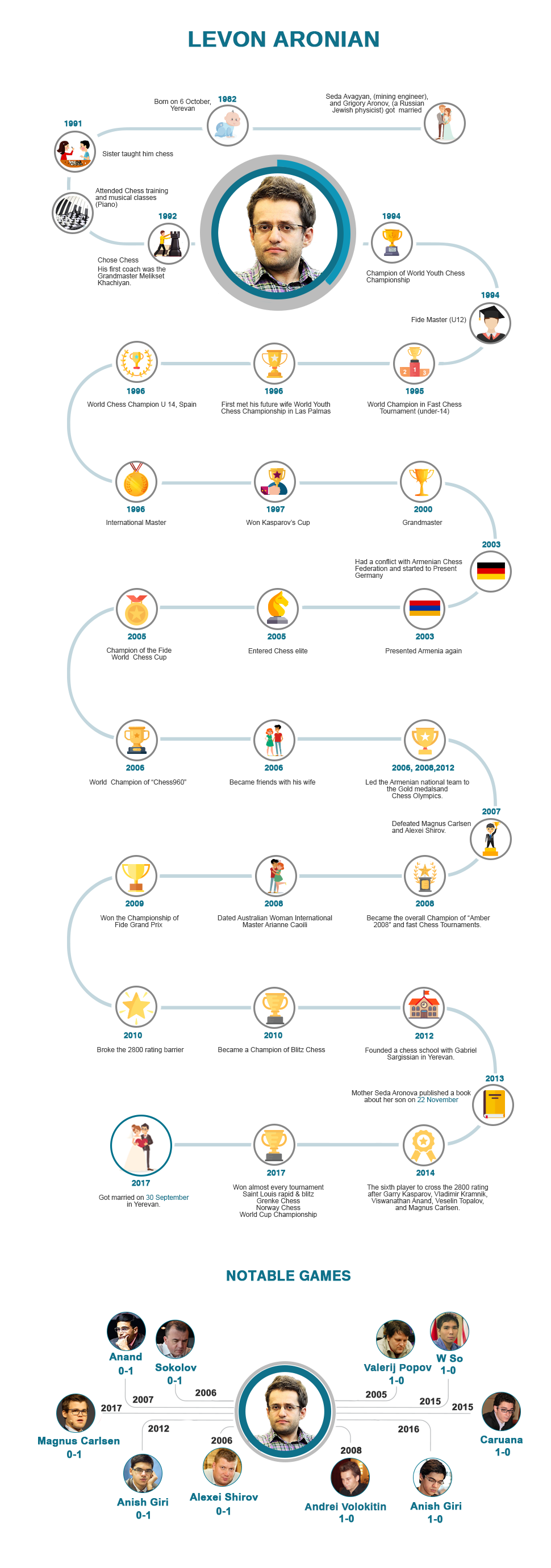 Fabiano Caruana - Infographic - Woochess-Let's chess