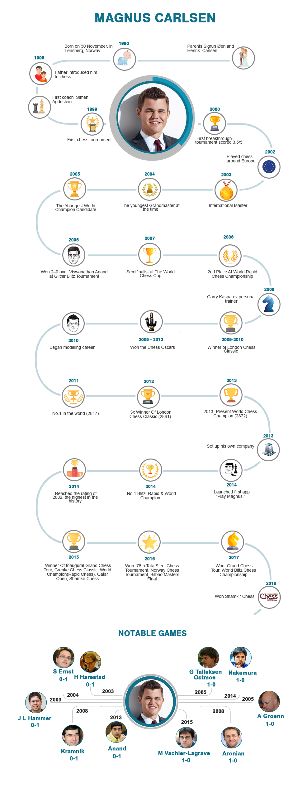 The Most Titled World Chess Champions. Infographics 