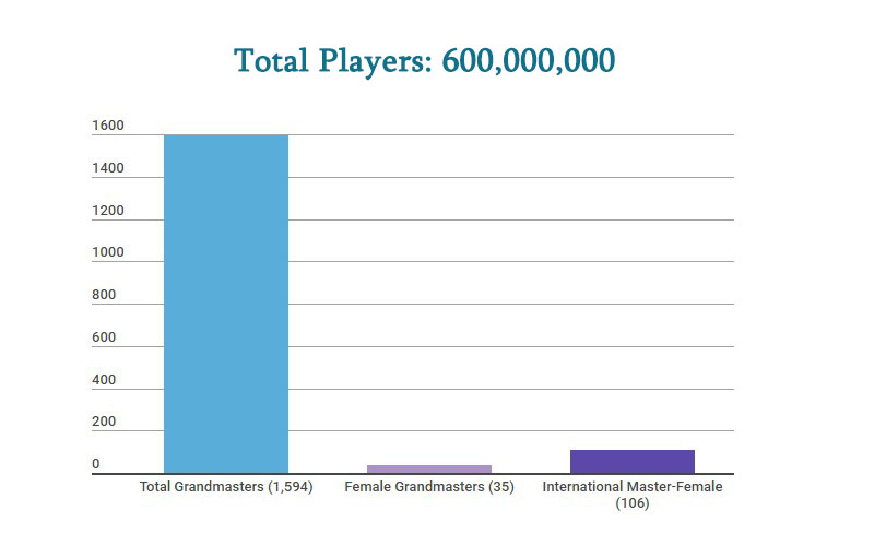 Why men rank higher than women at chess? Is it possible a female