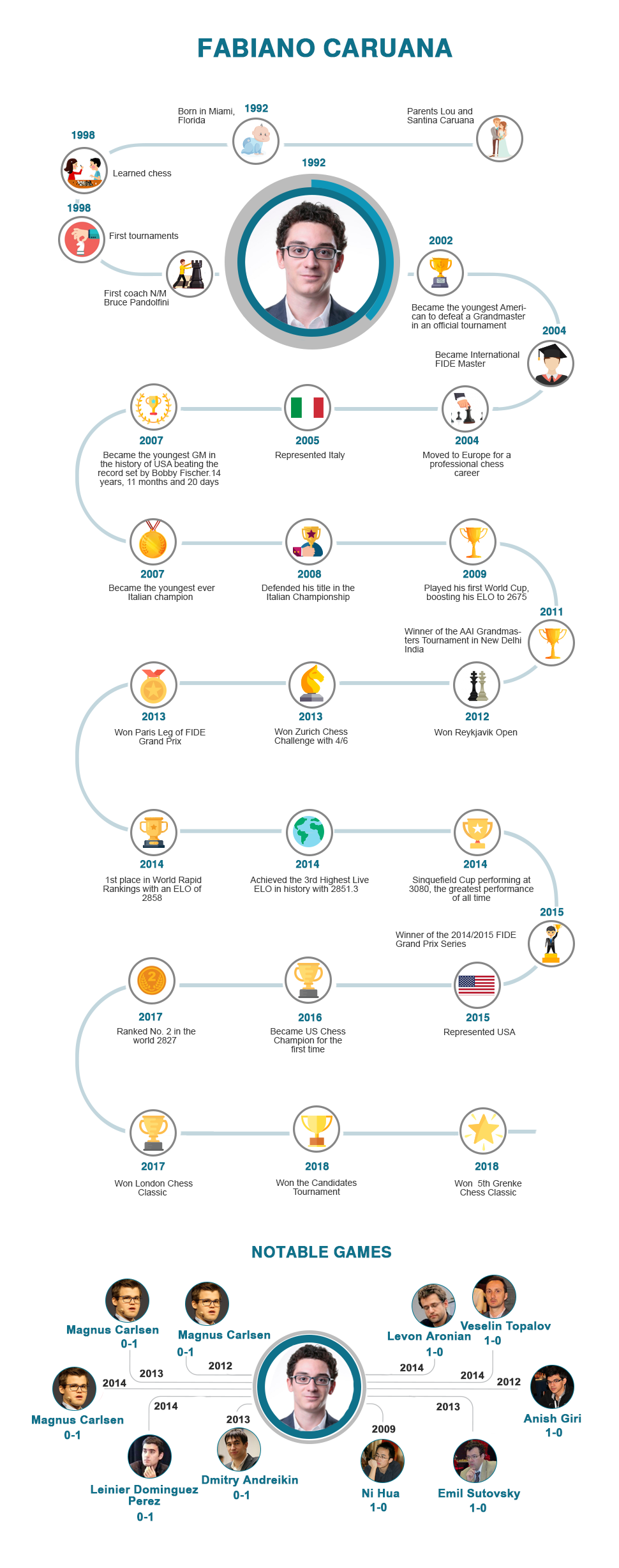 The Most Titled World Chess Champions. Infographics 