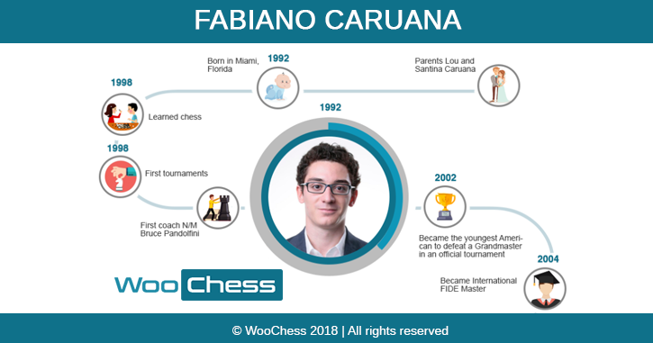 Fabiano Caruana - Infographic - Woochess-Let's chess